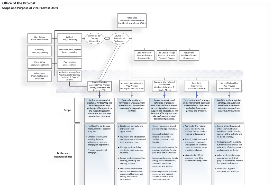Org Chart